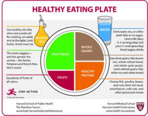 Harvard Healthy Eating Plate